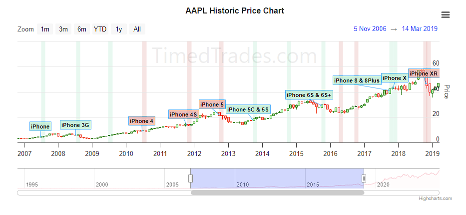 Timed Trades Event Analysis